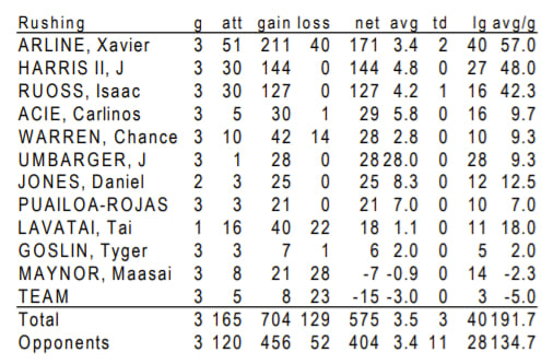 Navy's Rushing Statistics